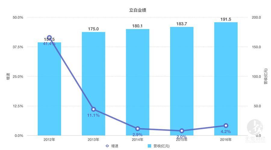 立白公司2019收入（立白集团财务报告）-图1