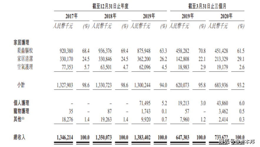 立白公司2019收入（立白集团财务报告）-图3