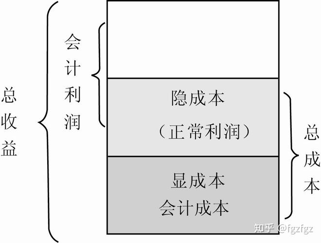 收入-成本=利润（收入成本利润三者关系）-图1