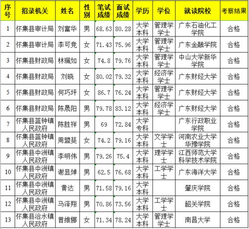 怀集公务员收入（怀集乡镇公务员）-图2