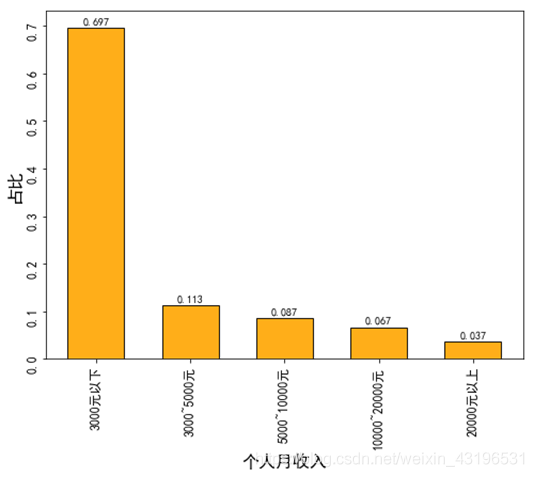 年龄与收入2019（年龄与收入的数据分析建模）-图1