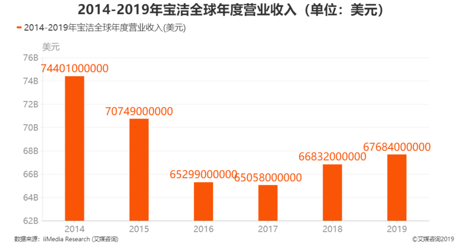 宝洁2013收入（宝洁2020年收入）-图1