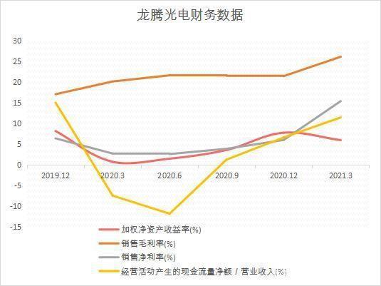 龙腾光电营业收入（龙腾光电有多少员工）-图3