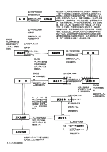 太保主管收入（太保主任晋升标准）-图3