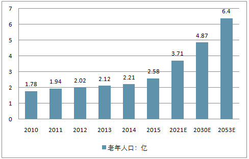 老年医学收入（老年医学发展前景）-图3