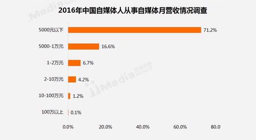 自媒体收入属于什么（自媒体主要收入来源）-图2