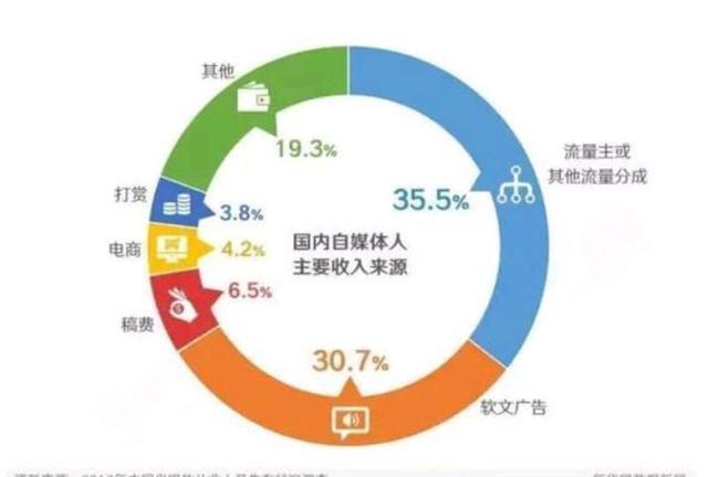 自媒体收入属于什么（自媒体主要收入来源）-图1