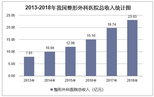 整形行业收入（整形行业挣钱吗）-图3