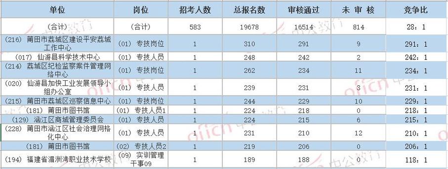 莆田事业单位收入（莆田事业单位年终奖多少）-图3