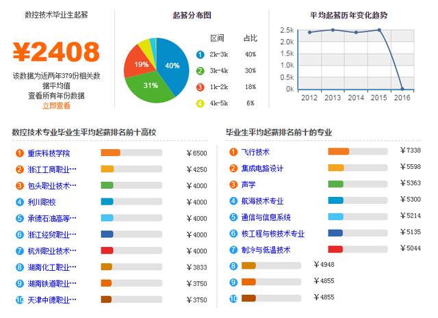 数控专业月收入（数控学好了以后月薪多少）-图1