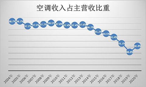 2011空调格力收入（格力空调年收入）-图2