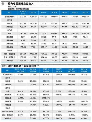 2011空调格力收入（格力空调年收入）-图1