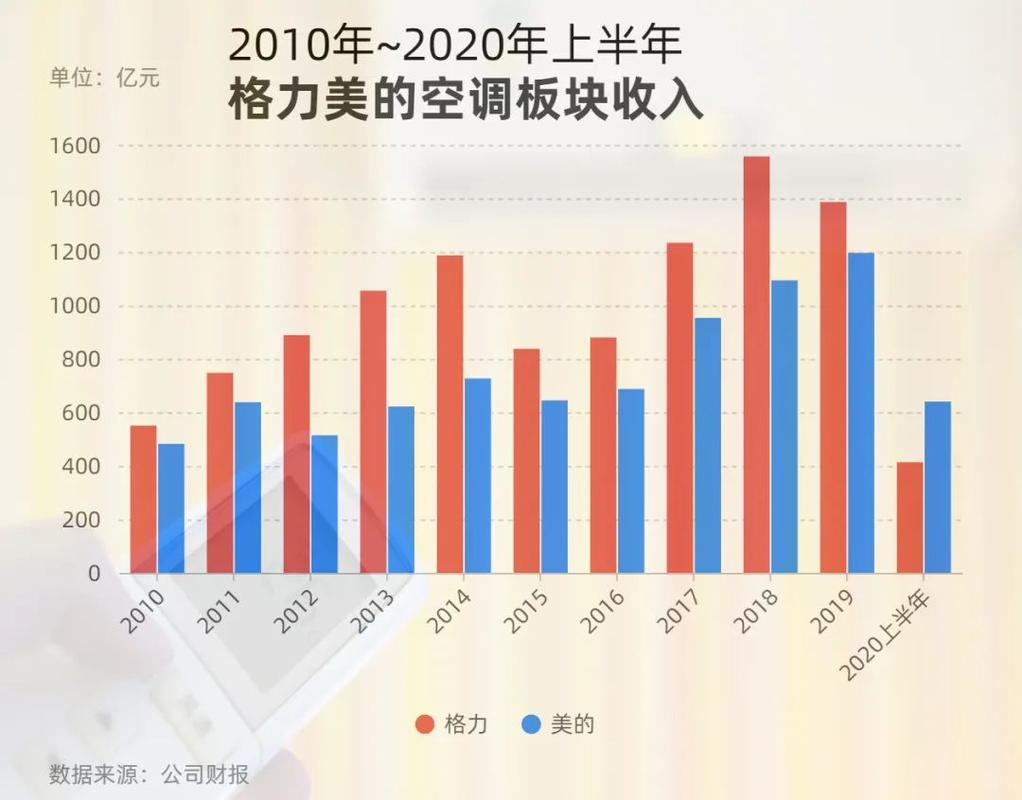 2011空调格力收入（格力空调年收入）-图3