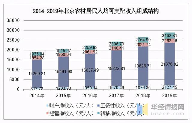 北京的收入（北京的收入结构）-图1