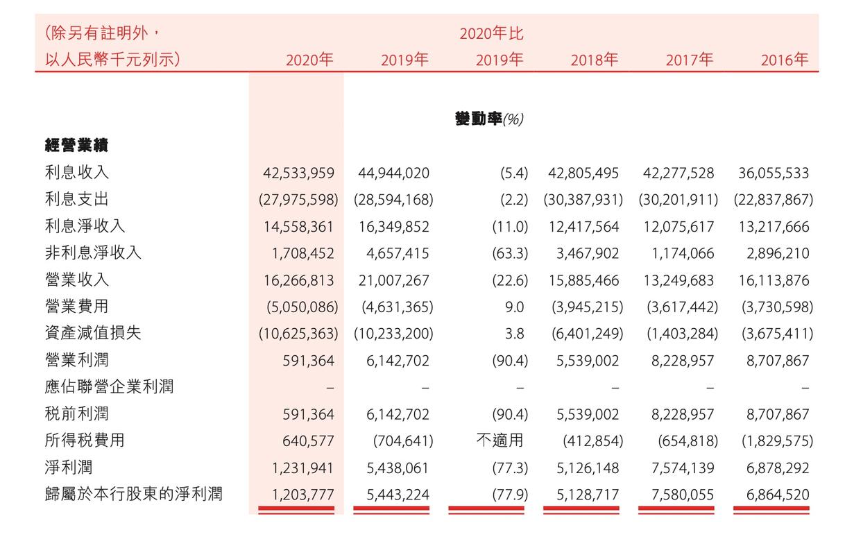 盛京银行收入（盛京银行收入怎么样）-图1