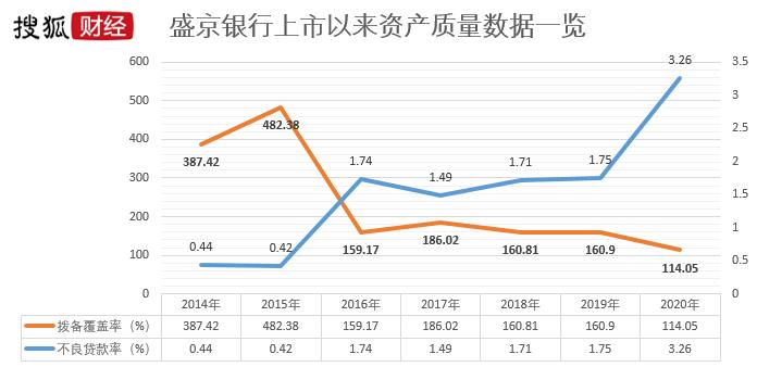 盛京银行收入（盛京银行收入怎么样）-图3