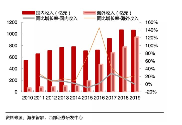 海尔海外销售收入（海尔集团海外销售工资）-图2