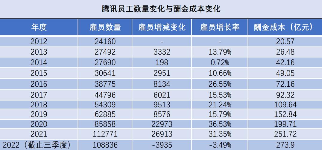 腾讯员工收入2017（腾讯员工收入2022）-图3