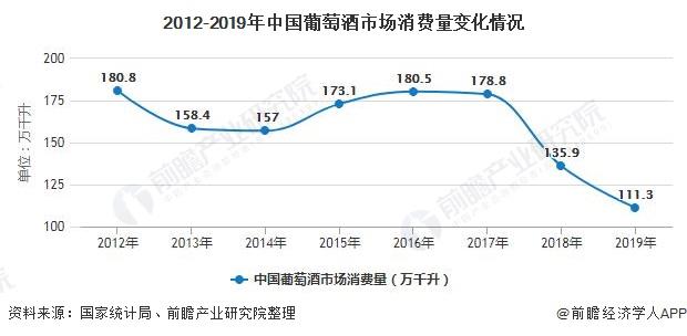 红酒销售年收入（红酒一年销售总量）-图2