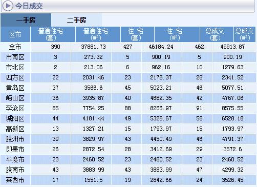 一手房销售收入（一手房销售 轻松月入3万）-图2