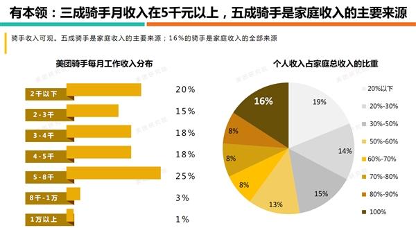 骑手收入分析（骑手月入）-图1