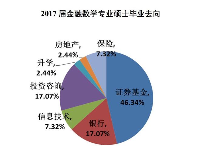 金融数学收入情况（金融数学就业情况）-图3