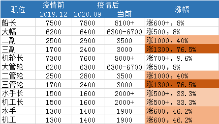 油化船的船员收入（油化船的船员收入多少）-图3