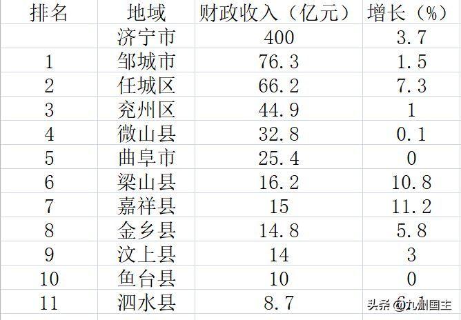 济宁2014年财政收入（济宁2014年财政收入多少）-图3