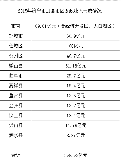 济宁2014年财政收入（济宁2014年财政收入多少）-图2