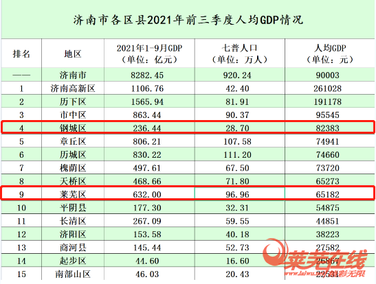 平阴人均收入2017（平阴人均gdp2020）-图3