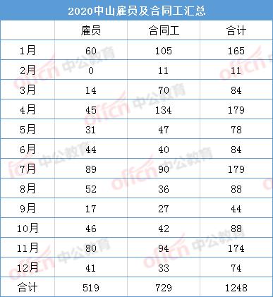 中山雇员本科收入（2020中山市雇员工资等级表）-图2