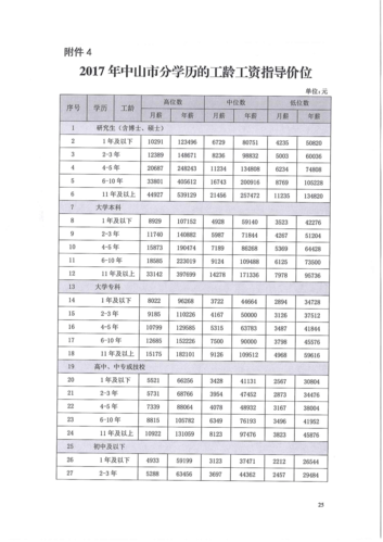 中山雇员本科收入（2020中山市雇员工资等级表）-图1