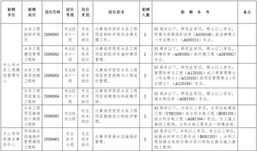 中山雇员本科收入（2020中山市雇员工资等级表）-图3