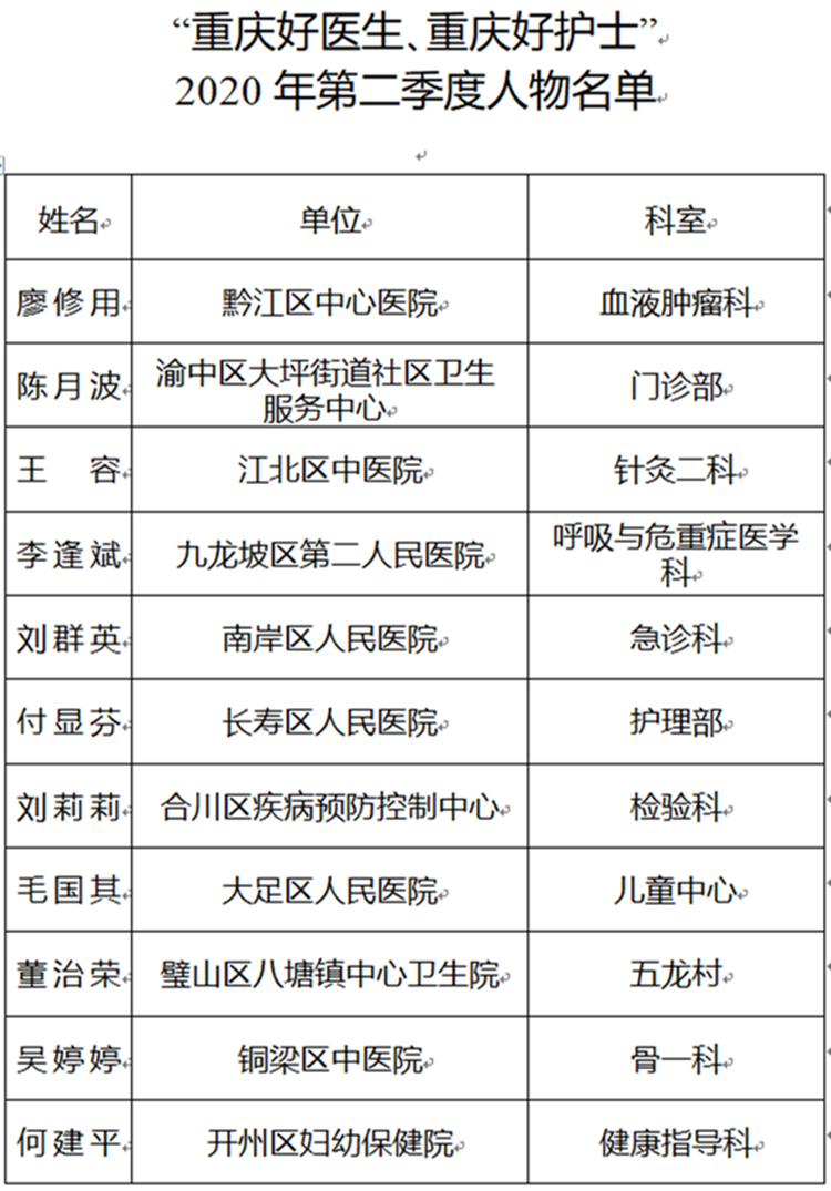 重庆医生的收入（重庆医生的收入多少）-图2