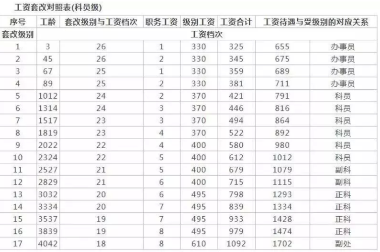 衢江区公务员收入（衢州公务员平均工资）-图2