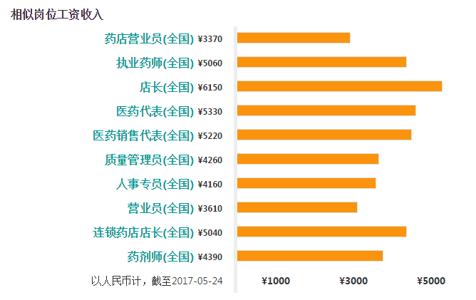 药店店长收入咋样（药店店长能赚多少钱）-图2