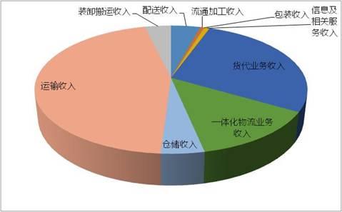 物流站的收入（物流站的收入怎么样）-图2