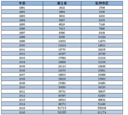 杭州收入水平（杭州 收入）-图3