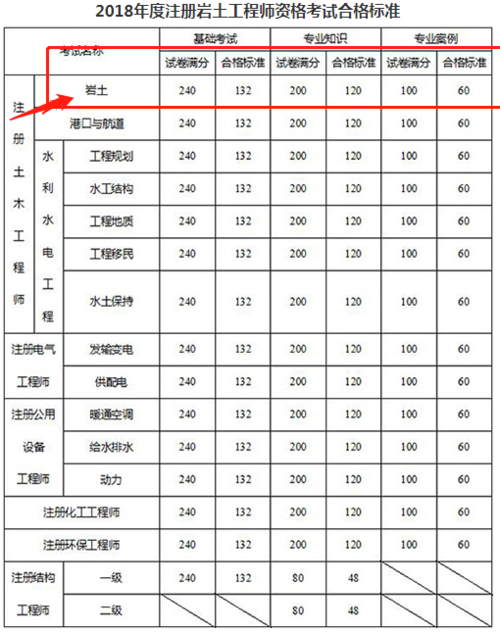 注册岩土收入多少（注册岩土多钱）-图3