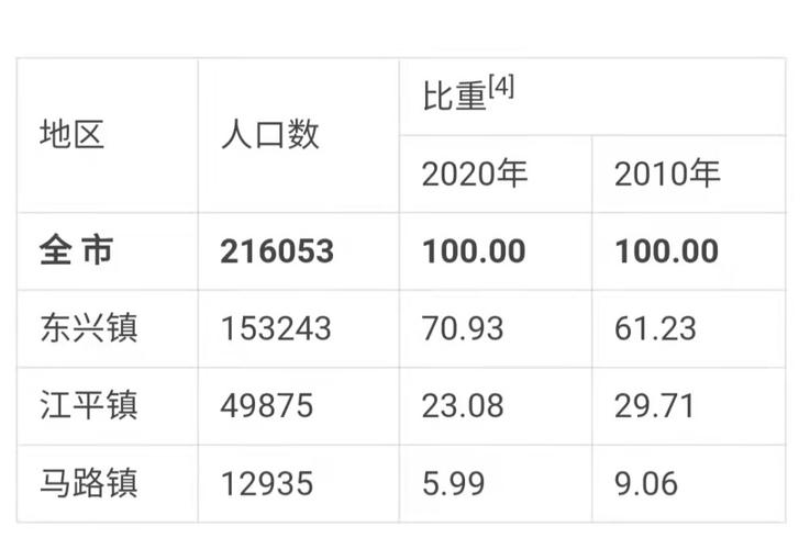 东兴收入水平（东兴市gdp和人口人均收入）-图3