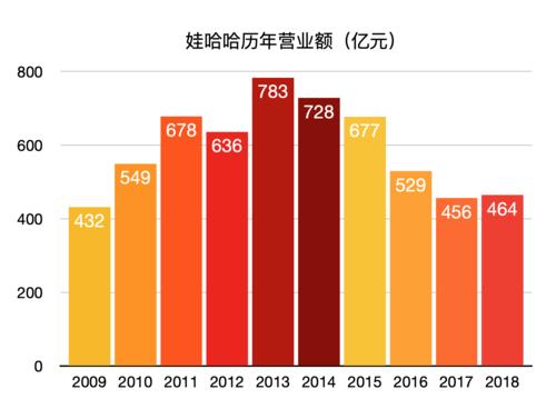 娃哈哈的总收入（娃哈哈收入构成）-图2