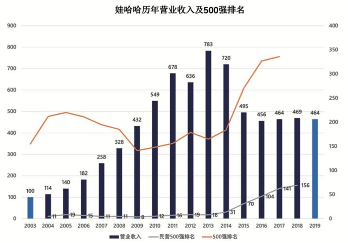 娃哈哈的总收入（娃哈哈收入构成）-图1