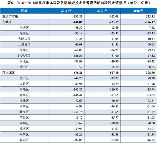 重庆城投收入（重庆城投收入高吗）-图2