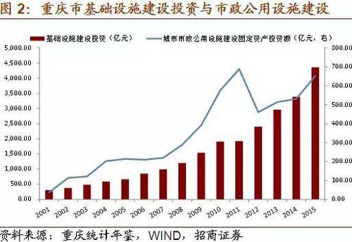 重庆城投收入（重庆城投收入高吗）-图1