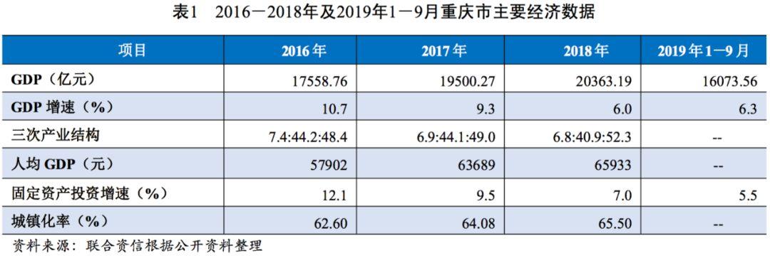 重庆城投收入（重庆城投收入高吗）-图3