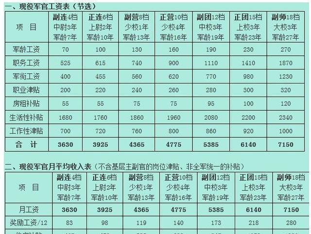 2020现役军官收入（现役军官年薪）-图2