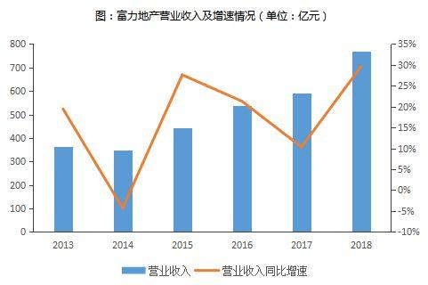 重庆富力地产收入（重庆富力地产收入如何）-图2