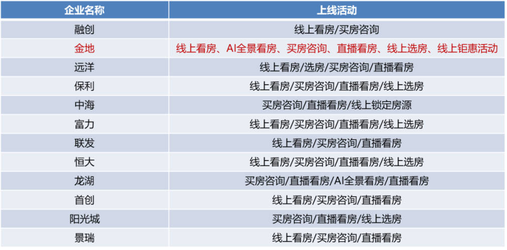 售楼处销售收入（售房收入）-图3