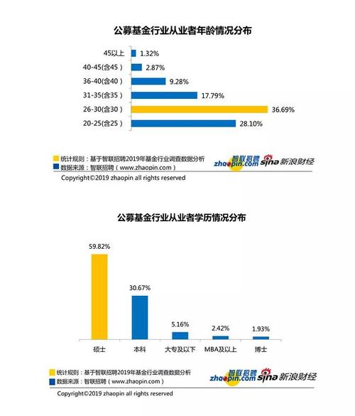 基金从业工作收入（基金从业人员薪资待遇）-图1