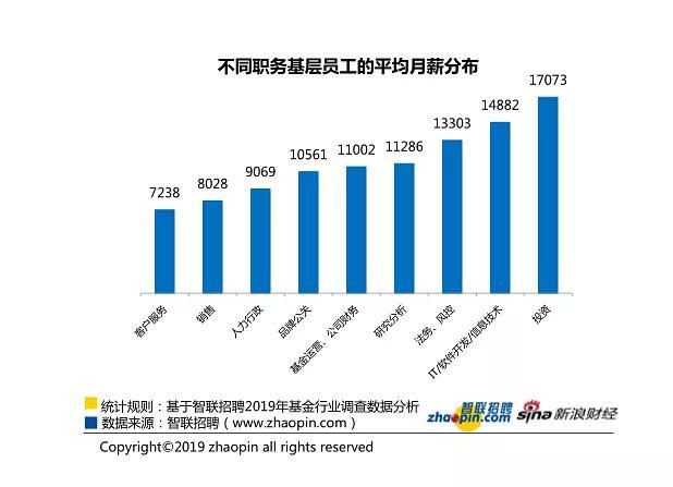 基金从业工作收入（基金从业人员薪资待遇）-图2